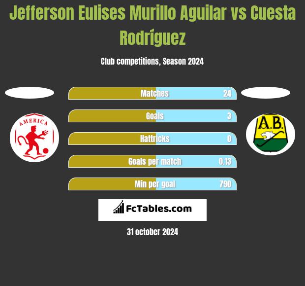 Jefferson Eulises Murillo Aguilar vs Cuesta Rodríguez h2h player stats