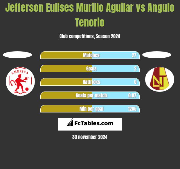 Jefferson Eulises Murillo Aguilar vs Angulo Tenorio h2h player stats