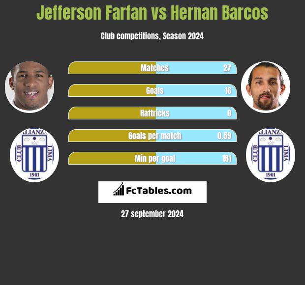 Jefferson Farfan vs Hernan Barcos h2h player stats