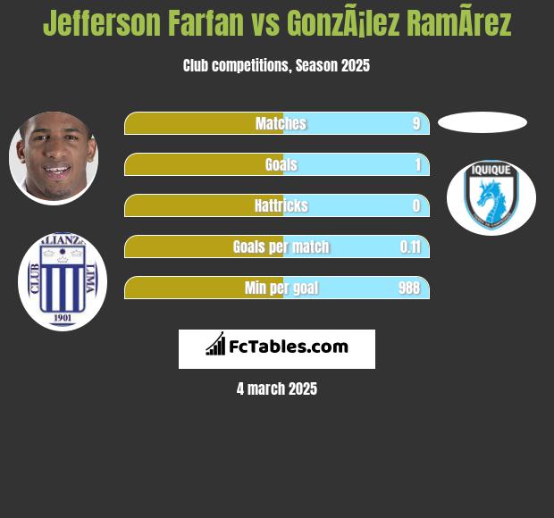 Jefferson Farfan vs GonzÃ¡lez RamÃ­rez h2h player stats