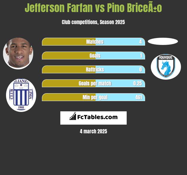 Jefferson Farfan vs Pino BriceÃ±o h2h player stats