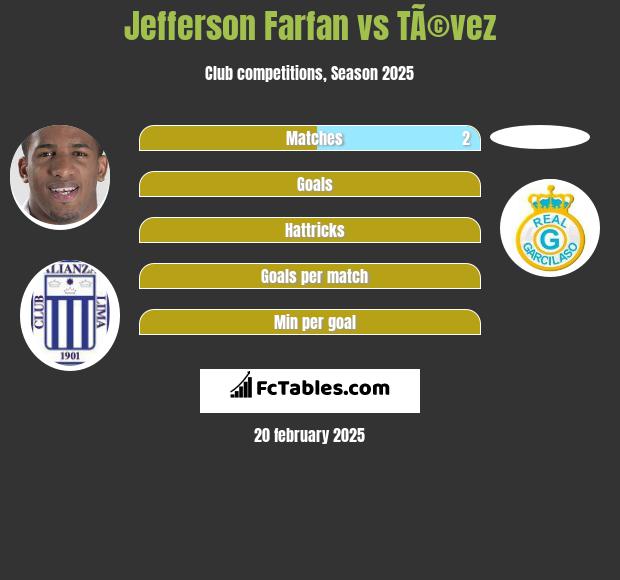 Jefferson Farfan vs TÃ©vez h2h player stats