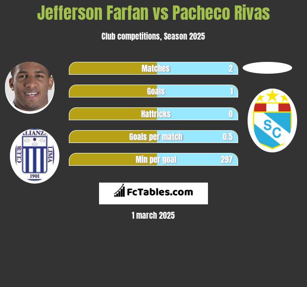 Jefferson Farfan vs Pacheco Rivas h2h player stats