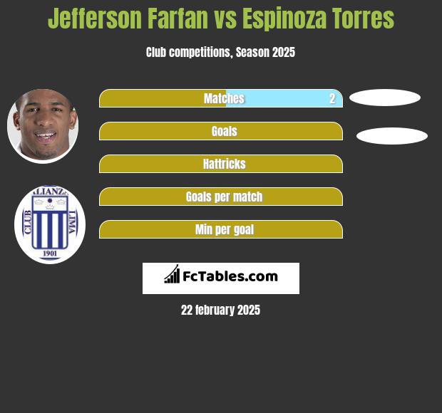 Jefferson Farfan vs Espinoza Torres h2h player stats