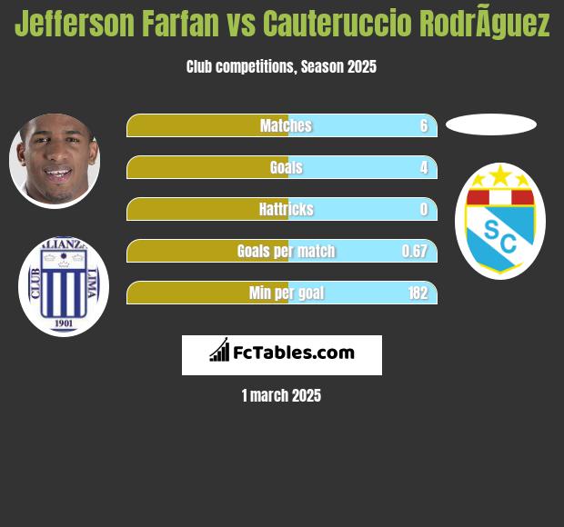 Jefferson Farfan vs Cauteruccio RodrÃ­guez h2h player stats