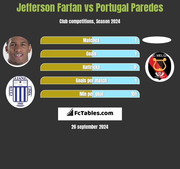 Jefferson Farfan vs Portugal Paredes h2h player stats