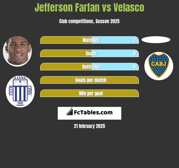 Jefferson Farfan vs Velasco h2h player stats