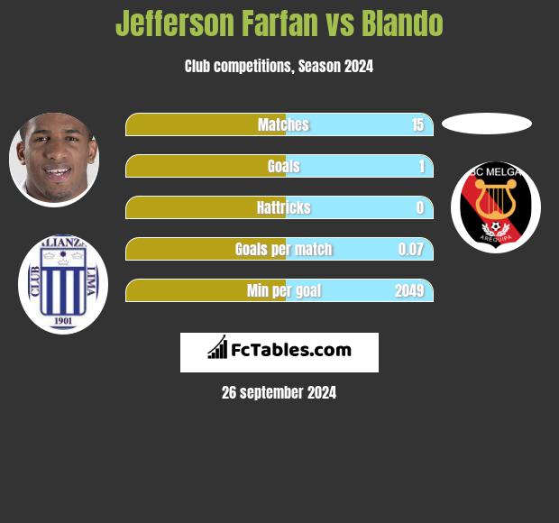 Jefferson Farfan vs Blando h2h player stats