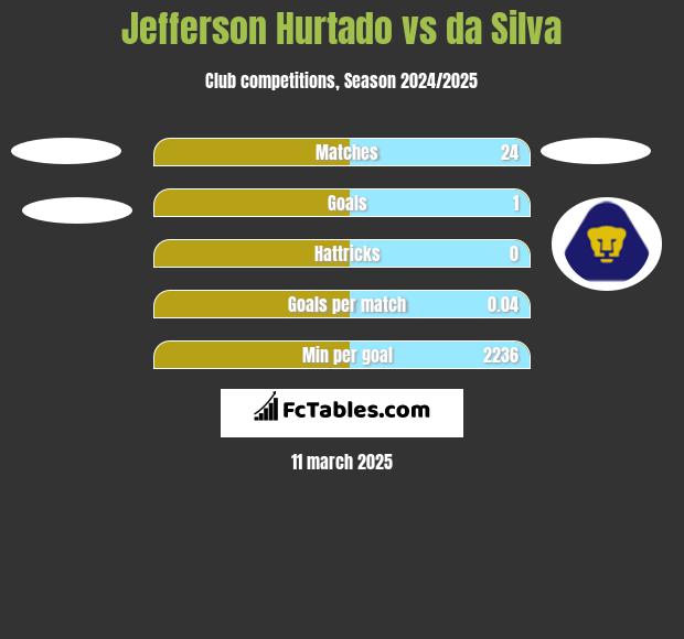 Jefferson Hurtado vs da Silva h2h player stats