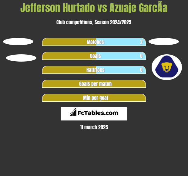 Jefferson Hurtado vs Azuaje GarcÃ­a h2h player stats