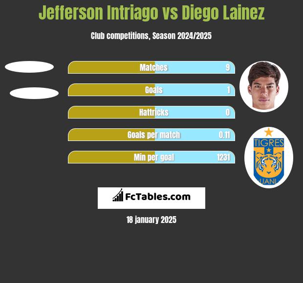 Jefferson Intriago vs Diego Lainez h2h player stats