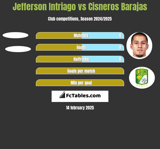 Jefferson Intriago vs Cisneros Barajas h2h player stats