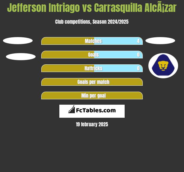 Jefferson Intriago vs Carrasquilla AlcÃ¡zar h2h player stats