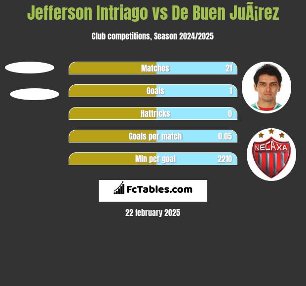 Jefferson Intriago vs De Buen JuÃ¡rez h2h player stats