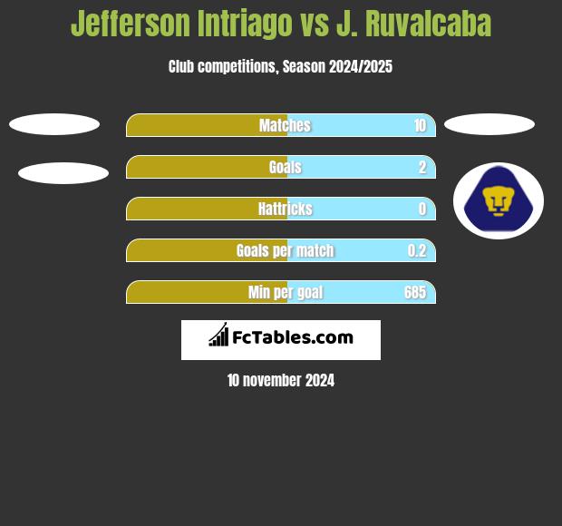 Jefferson Intriago vs J. Ruvalcaba h2h player stats