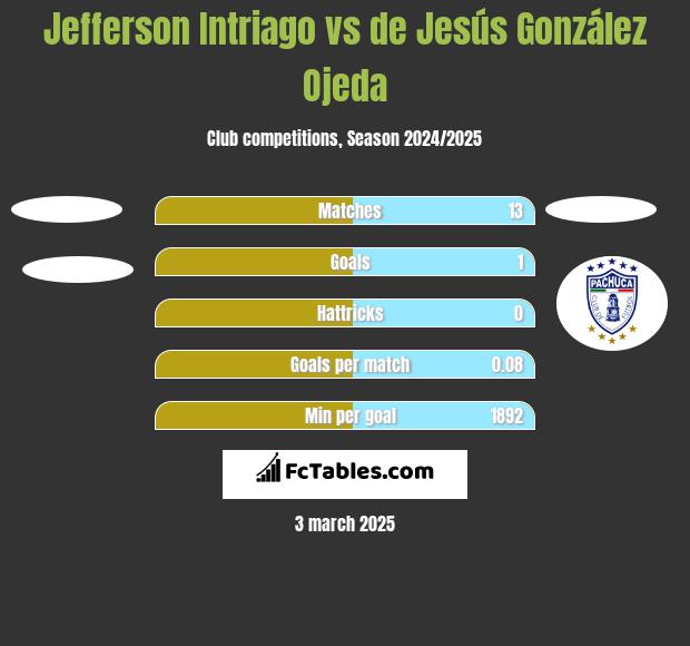 Jefferson Intriago vs de Jesús González Ojeda h2h player stats