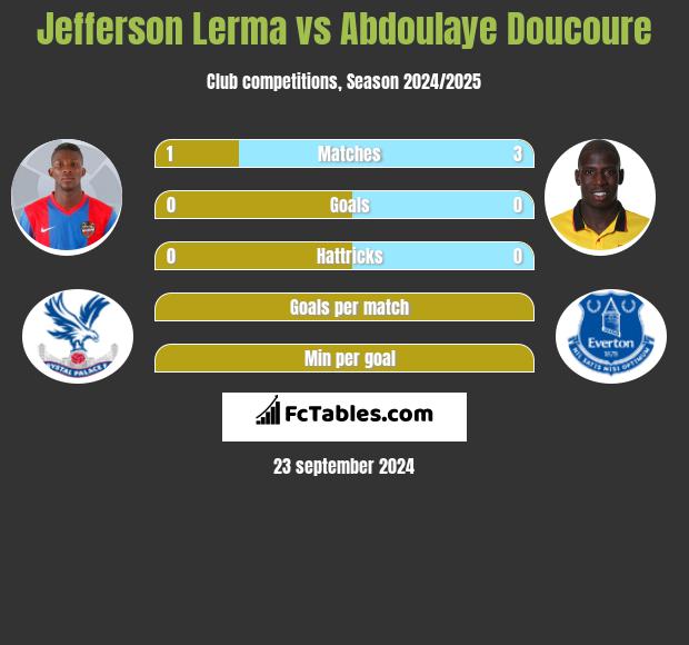 Jefferson Lerma vs Abdoulaye Doucoure h2h player stats