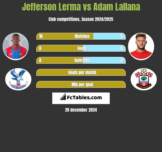 Jefferson Lerma vs Adam Lallana h2h player stats