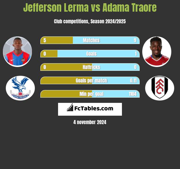 Jefferson Lerma vs Adama Traore h2h player stats