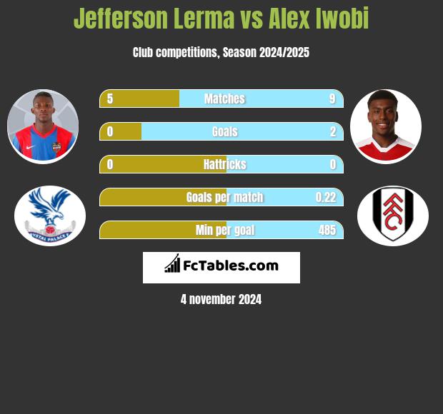 Jefferson Lerma vs Alex Iwobi h2h player stats