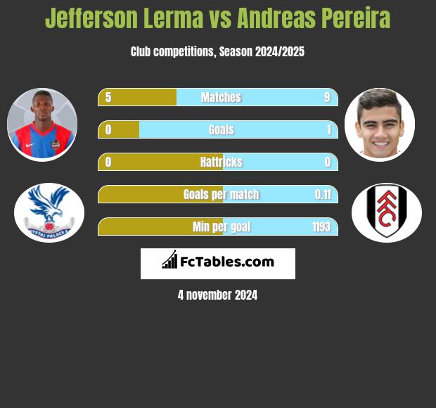 Jefferson Lerma vs Andreas Pereira h2h player stats