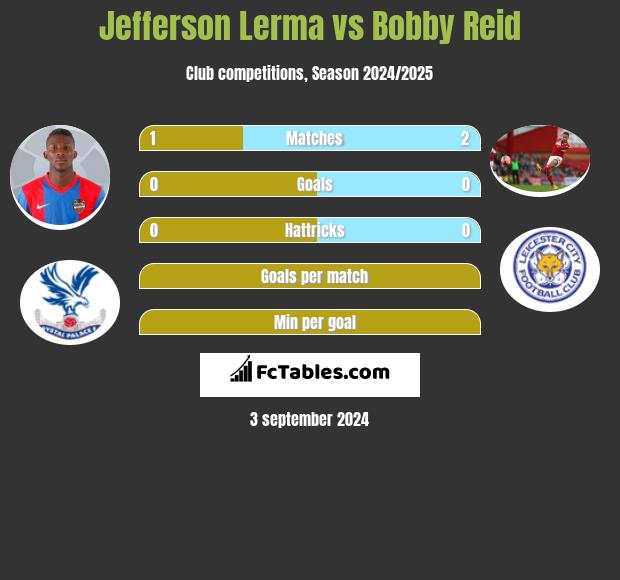 Jefferson Lerma vs Bobby Reid h2h player stats