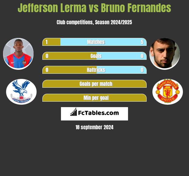 Jefferson Lerma vs Bruno Fernandes h2h player stats