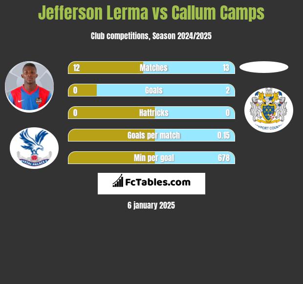 Jefferson Lerma vs Callum Camps h2h player stats