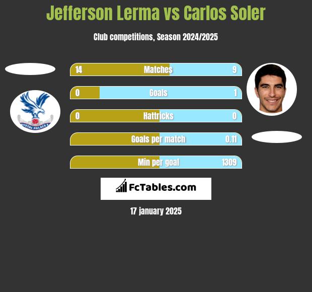 Jefferson Lerma vs Carlos Soler h2h player stats