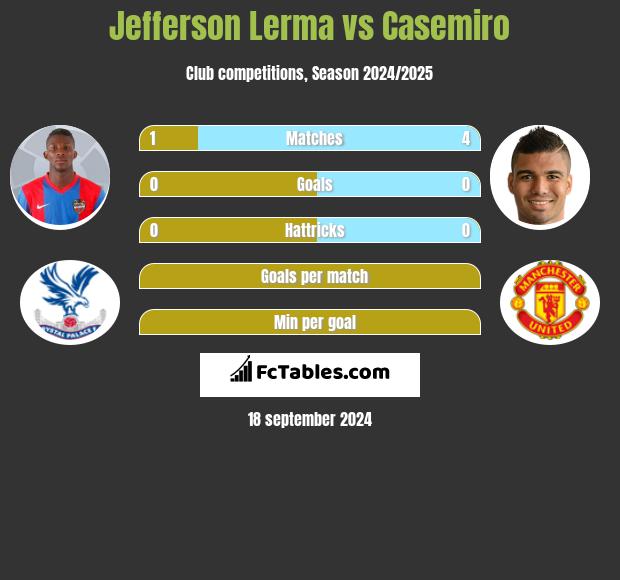 Jefferson Lerma vs Casemiro h2h player stats