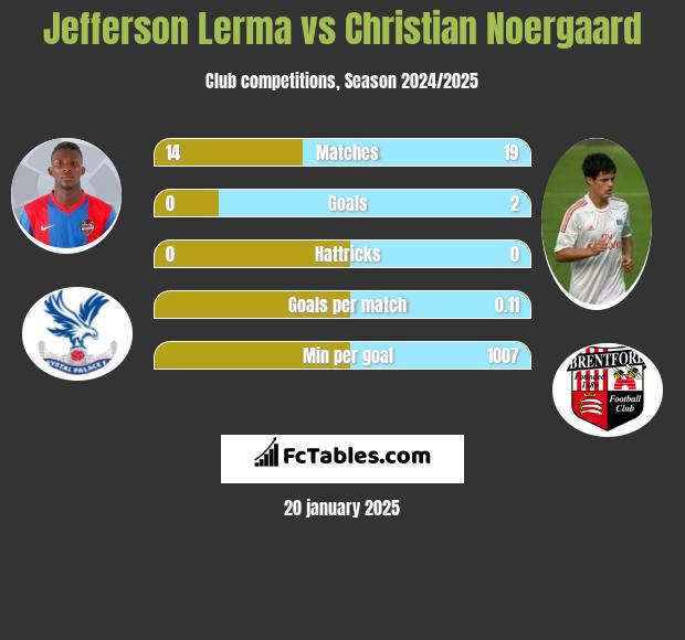 Jefferson Lerma vs Christian Noergaard h2h player stats