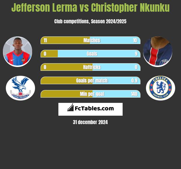 Jefferson Lerma vs Christopher Nkunku h2h player stats