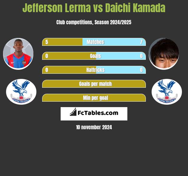 Jefferson Lerma vs Daichi Kamada h2h player stats