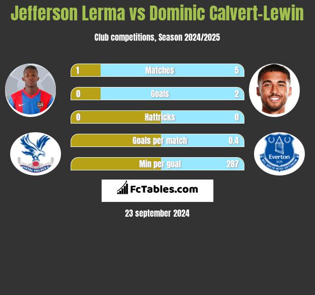 Jefferson Lerma vs Dominic Calvert-Lewin h2h player stats