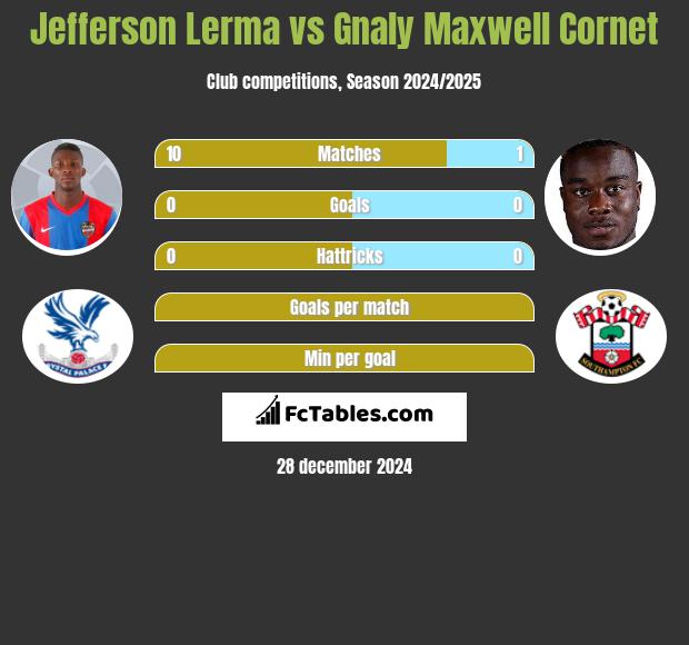 Jefferson Lerma vs Gnaly Cornet h2h player stats