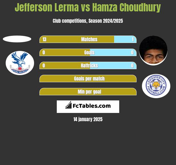 Jefferson Lerma vs Hamza Choudhury h2h player stats