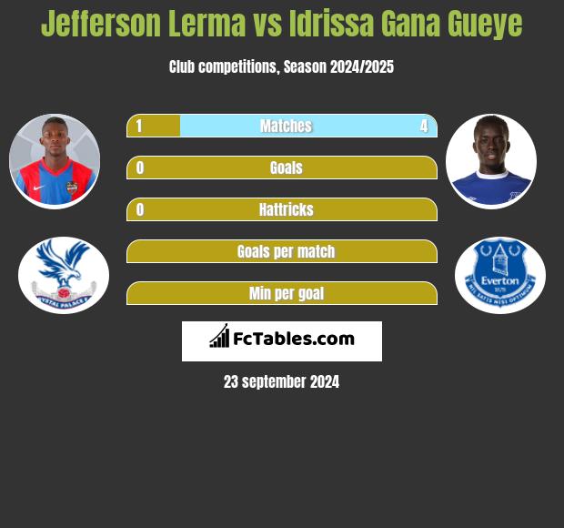 Jefferson Lerma vs Idrissa Gana Gueye h2h player stats