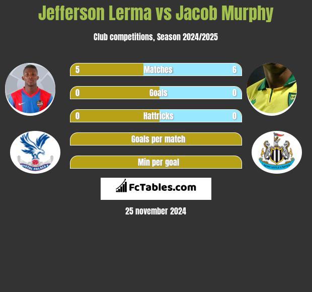 Jefferson Lerma vs Jacob Murphy h2h player stats