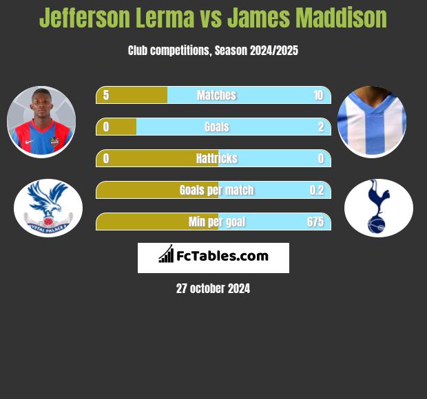 Jefferson Lerma vs James Maddison h2h player stats