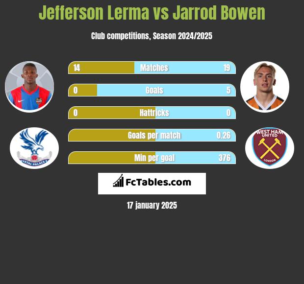 Jefferson Lerma vs Jarrod Bowen h2h player stats