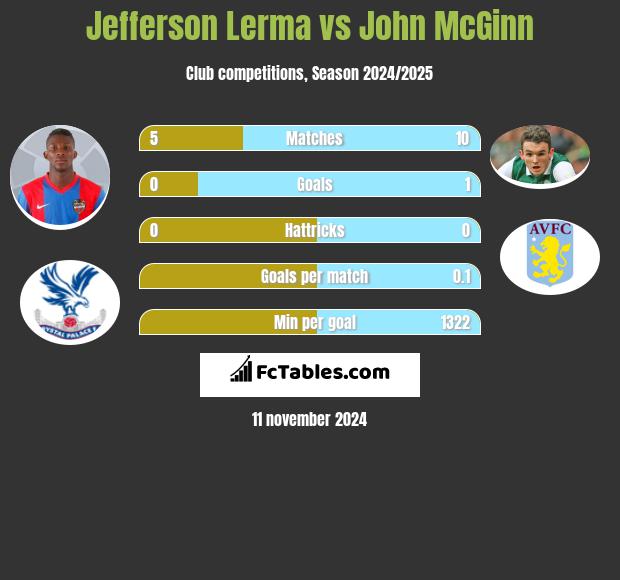 Jefferson Lerma vs John McGinn h2h player stats