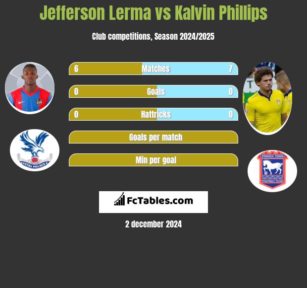 Jefferson Lerma vs Kalvin Phillips h2h player stats