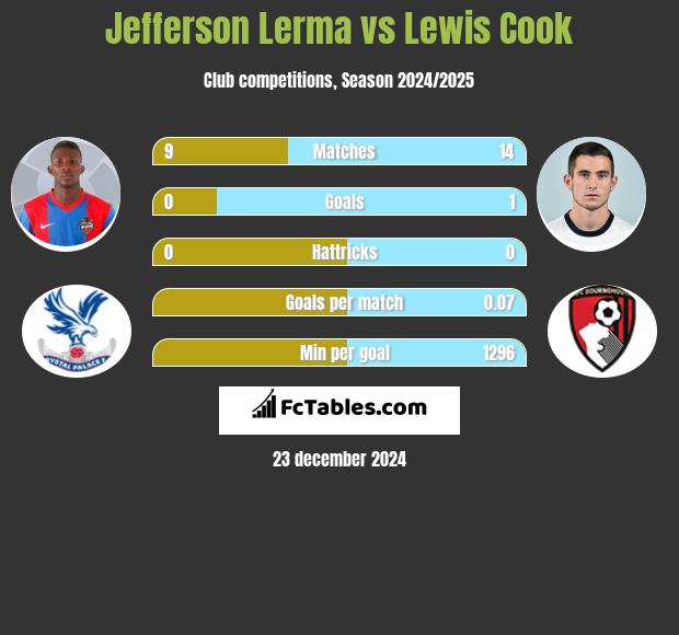 Jefferson Lerma vs Lewis Cook h2h player stats