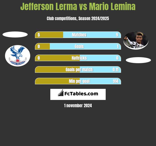 Jefferson Lerma vs Mario Lemina h2h player stats