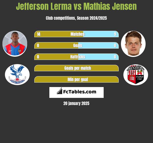 Jefferson Lerma vs Mathias Jensen h2h player stats