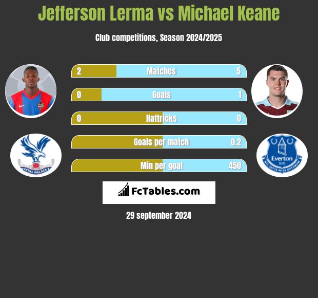 Jefferson Lerma vs Michael Keane h2h player stats