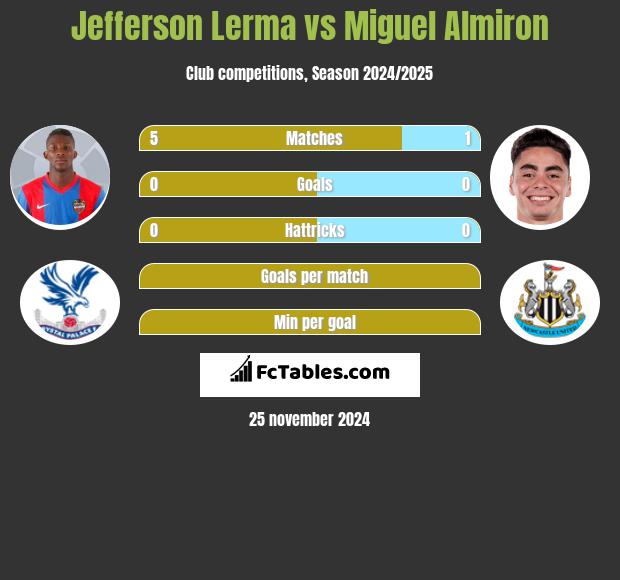 Jefferson Lerma vs Miguel Almiron h2h player stats