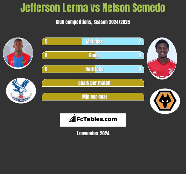 Jefferson Lerma vs Nelson Semedo h2h player stats