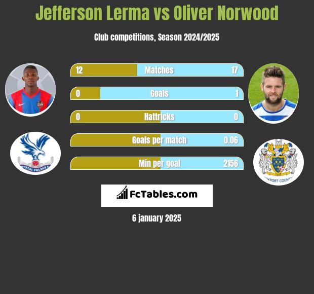 Jefferson Lerma vs Oliver Norwood h2h player stats