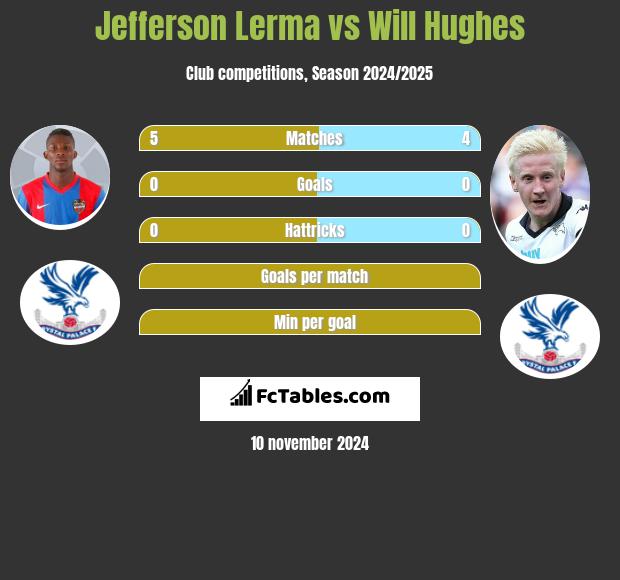 Jefferson Lerma vs Will Hughes h2h player stats